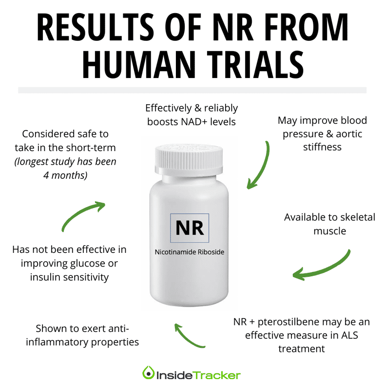 NR and NMN Do These Longevity Supplements Work in Humans?